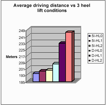 Average Driving Distance
